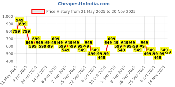 tatacliq.com Libas Blue Printed Dress libas Price History Graph from 21 May 2025 to 20 Nov 2025