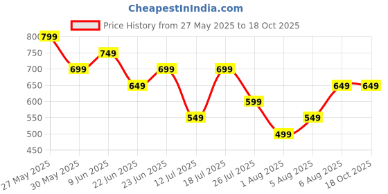 tatacliq.com Libas Blue Printed Dress libas Price History Graph from 27 May 2025 to 18 Oct 2025