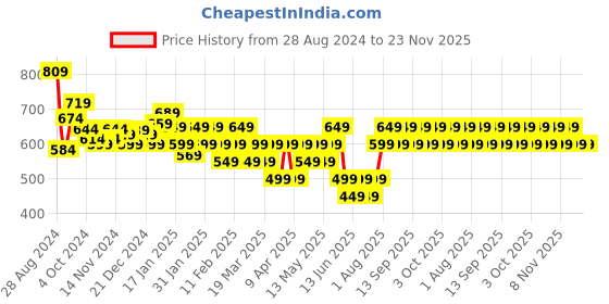 tatacliq.com Libas Blue Printed Fit and Flare Short Kurti libas Price History Graph from 28 Aug 2024 to 22 Nov 2025