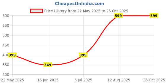 tatacliq.com Libas Blue Printed Fit and Flare Short Kurti libas Price History Graph from 22 May 2025 to 26 Oct 2025
