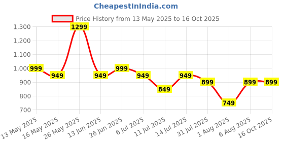 tatacliq.com Libas Blue Printed Kaftan libas Price History Graph from 13 May 2025 to 15 Oct 2025
