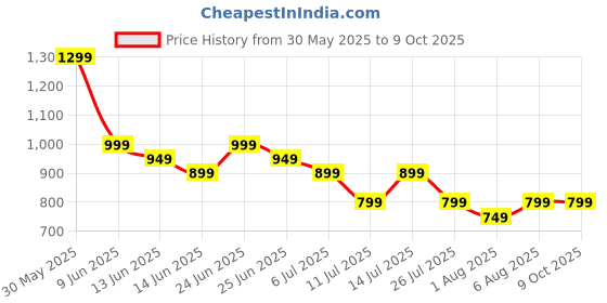 tatacliq.com Libas Blue Printed Kaftan libas Price History Graph from 30 May 2025 to 8 Oct 2025
