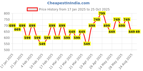 tatacliq.com Libas Blue Printed Kurta libas Price History Graph from 17 Jan 2025 to 24 Oct 2025