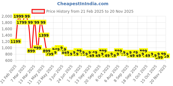 tatacliq.com Libas Blue Printed Kurta libas Price History Graph from 21 Feb 2025 to 20 Nov 2025