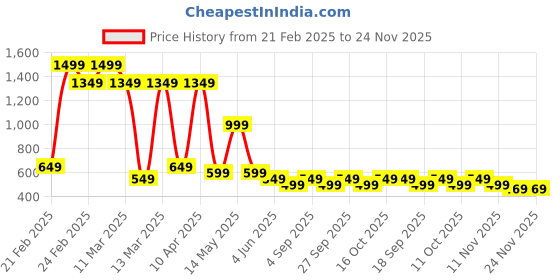 tatacliq.com Libas Blue Printed Kurta libas Price History Graph from 21 Feb 2025 to 24 Nov 2025