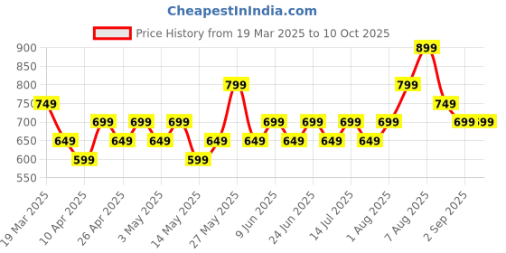 tatacliq.com Libas Blue Printed Kurta libas Price History Graph from 19 Mar 2025 to 9 Oct 2025