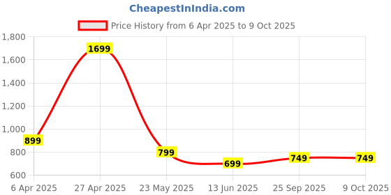 tatacliq.com Libas Blue Printed Kurta libas Price History Graph from 6 Apr 2025 to 9 Oct 2025