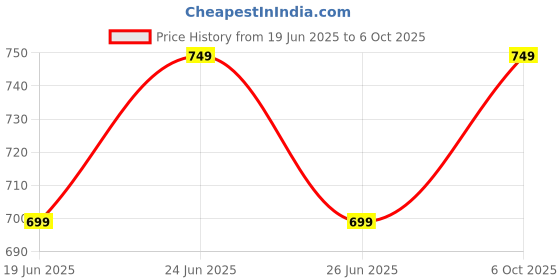 tatacliq.com Libas Blue Printed Kurta libas Price History Graph from 19 Jun 2025 to 6 Oct 2025