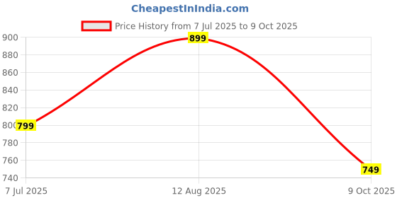 tatacliq.com Libas Blue Printed Kurta libas Price History Graph from 7 Jul 2025 to 9 Oct 2025