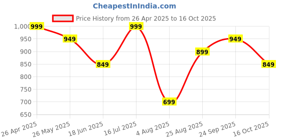 tatacliq.com Libas Blue Printed Kurta and Salwaar With Dupatta Set libas Price History Graph from 26 Apr 2025 to 16 Oct 2025