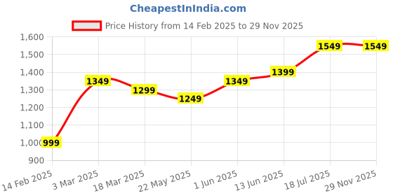 tatacliq.com Libas Blue Printed Kurta Pant Set With Dupatta libas Price History Graph from 14 Feb 2025 to 28 Nov 2025