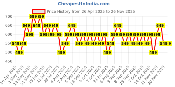 tatacliq.com Libas Blue Printed Kurtas libas Price History Graph from 26 Apr 2025 to 25 Nov 2025