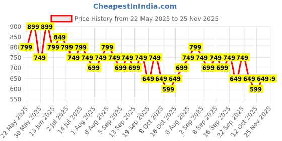 tatacliq.com Libas Blue Printed Kurtas libas Price History Graph from 22 May 2025 to 25 Nov 2025