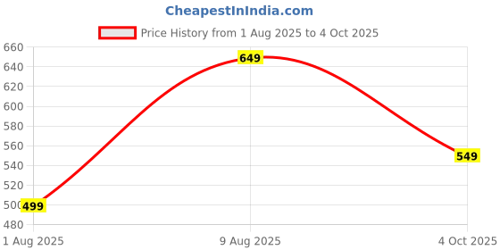 tatacliq.com Libas Blue Printed Kurtas libas Price History Graph from 1 Aug 2025 to 4 Oct 2025