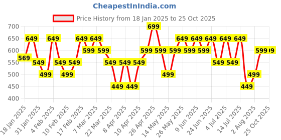tatacliq.com Libas Blue Printed Kurti libas Price History Graph from 18 Jan 2025 to 25 Oct 2025