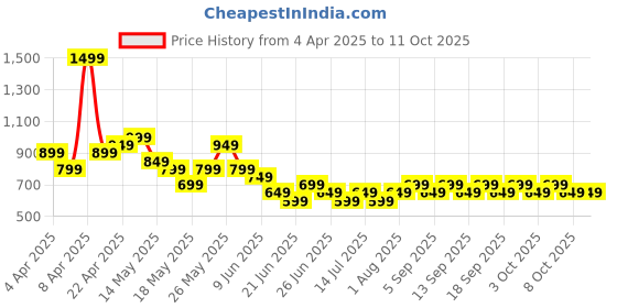 tatacliq.com Libas Blue Printed Kurti libas Price History Graph from 4 Apr 2025 to 10 Oct 2025