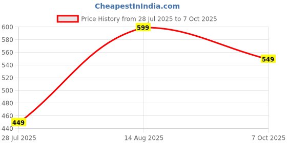tatacliq.com Libas Blue Printed Kurti libas Price History Graph from 28 Jul 2025 to 7 Oct 2025