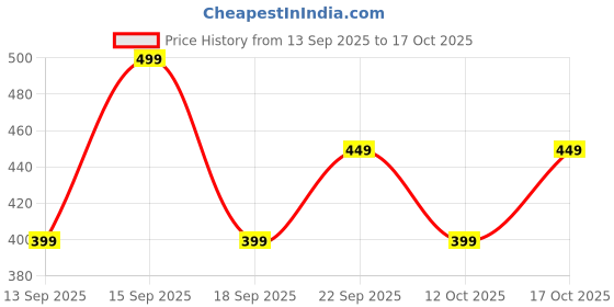 tatacliq.com Libas Blue Printed Kurti libas Price History Graph from 13 Sep 2025 to 12 Oct 2025