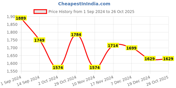 tatacliq.com Libas Blue Printed Maxi Dress libas Price History Graph from 1 Sep 2024 to 25 Oct 2025