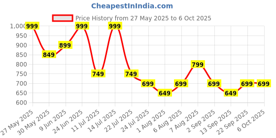 tatacliq.com Libas Blue Printed Pyjamas Set libas Price History Graph from 27 May 2025 to 6 Oct 2025