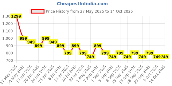 tatacliq.com Libas Blue Printed Pyjamas Set libas Price History Graph from 27 May 2025 to 13 Oct 2025