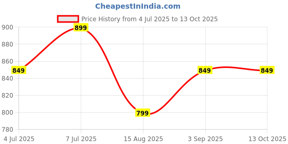 tatacliq.com Libas Blue Printed Pyjamas Set libas Price History Graph from 4 Jul 2025 to 12 Oct 2025