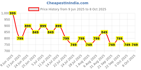 tatacliq.com Libas Blue Printed Pyjamas Set libas Price History Graph from 9 Jun 2025 to 8 Oct 2025