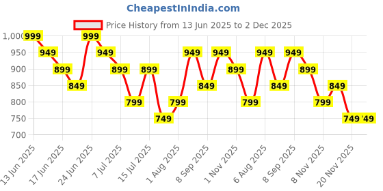 tatacliq.com Libas Blue Printed Pyjamas Set libas Price History Graph from 13 Jun 2025 to 2 Dec 2025