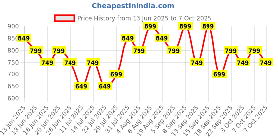 tatacliq.com Libas Blue Printed Pyjamas Set libas Price History Graph from 13 Jun 2025 to 7 Oct 2025