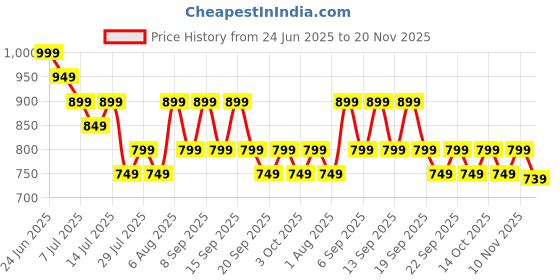 tatacliq.com Libas Blue Printed Pyjamas Set libas Price History Graph from 24 Jun 2025 to 20 Nov 2025