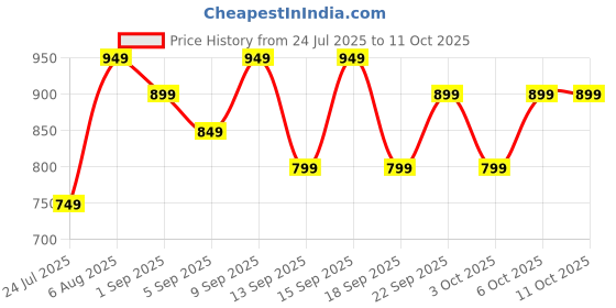 tatacliq.com Libas Blue Printed Pyjamas Set libas Price History Graph from 24 Jul 2025 to 10 Oct 2025