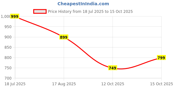 tatacliq.com Libas Blue Printed Pyjamas Set libas Price History Graph from 18 Jul 2025 to 12 Oct 2025