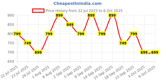 tatacliq.com Libas Blue Printed Pyjamas Set libas Price History Graph from 22 Jul 2025 to 5 Oct 2025