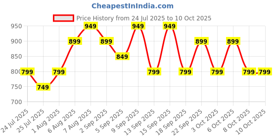 tatacliq.com Libas Blue Printed Pyjamas Set libas Price History Graph from 24 Jul 2025 to 10 Oct 2025