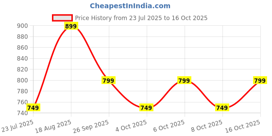 tatacliq.com Libas Blue Printed Pyjamas Set libas Price History Graph from 23 Jul 2025 to 16 Oct 2025