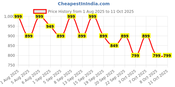 tatacliq.com Libas Blue Printed Pyjamas Set libas Price History Graph from 1 Aug 2025 to 10 Oct 2025