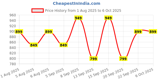 tatacliq.com Libas Blue Printed Pyjamas Set libas Price History Graph from 1 Aug 2025 to 6 Oct 2025
