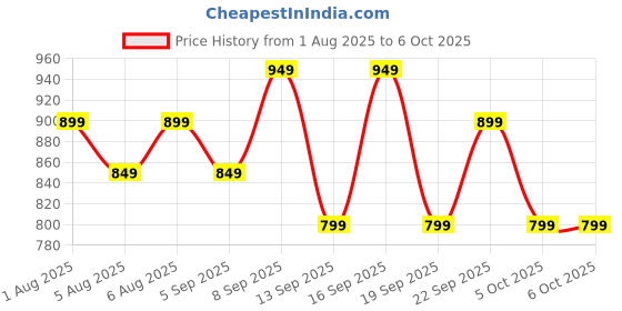 tatacliq.com Libas Blue Printed Pyjamas Set libas Price History Graph from 1 Aug 2025 to 5 Oct 2025
