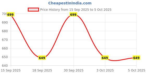 tatacliq.com Libas Blue Printed Pyjamas Set libas Price History Graph from 15 Sep 2025 to 5 Oct 2025