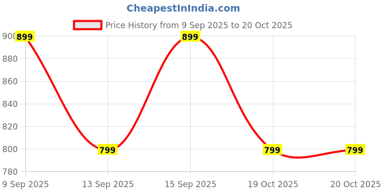 tatacliq.com Libas Blue Printed Pyjamas Set libas Price History Graph from 9 Sep 2025 to 20 Oct 2025