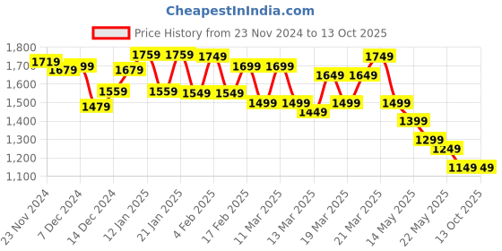tatacliq.com Libas Blue Printed Saree With Blouse libas Price History Graph from 23 Nov 2024 to 12 Oct 2025