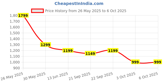 tatacliq.com Libas Blue Printed Saree with Unstitched Blouse libas Price History Graph from 26 May 2025 to 4 Oct 2025