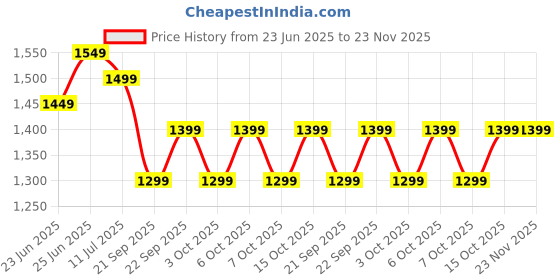 tatacliq.com Libas Blue Printed Saree with Unstitched Blouse libas Price History Graph from 23 Jun 2025 to 22 Nov 2025