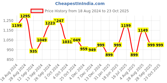tatacliq.com Libas Blue Printed Straight Kurta libas Price History Graph from 18 Aug 2024 to 22 Oct 2025