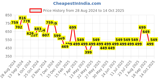 tatacliq.com Libas Blue Printed Straight Kurta libas Price History Graph from 28 Aug 2024 to 14 Oct 2025