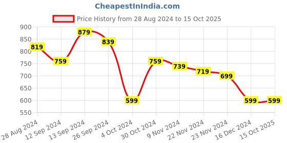 tatacliq.com Libas Blue Printed Straight Kurta libas Price History Graph from 28 Aug 2024 to 15 Oct 2025