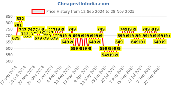 tatacliq.com Libas Blue Printed Straight Kurta libas Price History Graph from 12 Sep 2024 to 28 Nov 2025