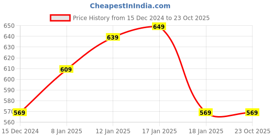 tatacliq.com Libas Blue Printed Straight Kurta libas Price History Graph from 15 Dec 2024 to 23 Oct 2025