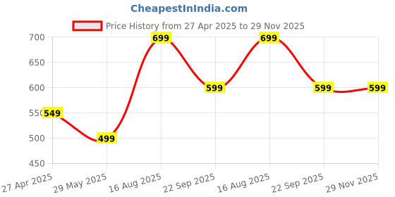 tatacliq.com Libas Blue Printed Straight Kurta libas Price History Graph from 27 Apr 2025 to 29 Nov 2025