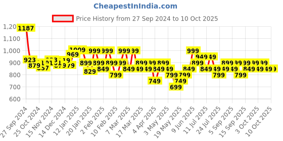 tatacliq.com Libas Blue Printed Top With Pyjamas libas Price History Graph from 27 Sep 2024 to 9 Oct 2025
